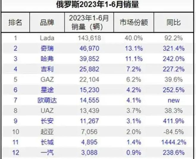 没有永远的朋友！中国拒绝转让技术俄罗斯就将报废税提高至85%(图15)