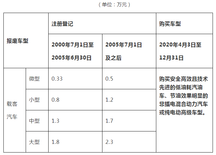 2022车辆报废能拿到多少钱？报废车多少钱一辆(图5)