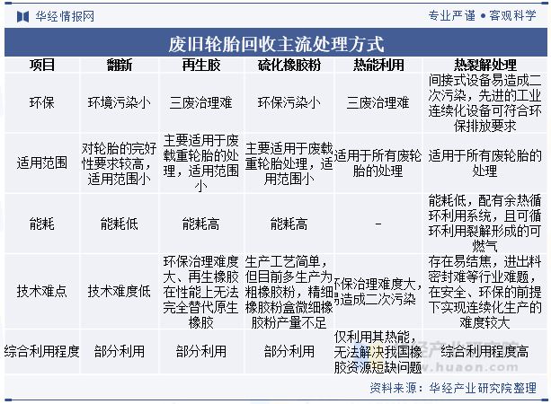 J9九游会：2024年中国废旧轮胎回收行业发展前景展望随着环保压力的增加未来行业优化热解工艺提高效率「图」