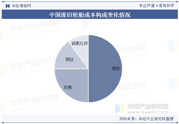 J9九游会：2024年中国废旧轮胎回收行业发展前景展望随着环保压力的增加未来行业优化热解工艺提高效率「图」(图4)
