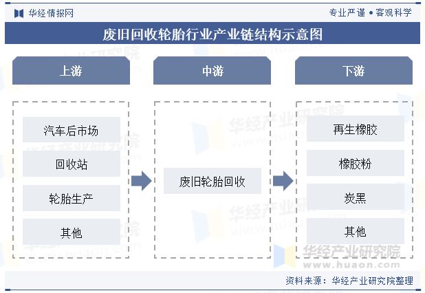 J9九游会：2024年中国废旧轮胎回收行业发展前景展望随着环保压力的增加未来行业优化热解工艺提高效率「图」(图3)