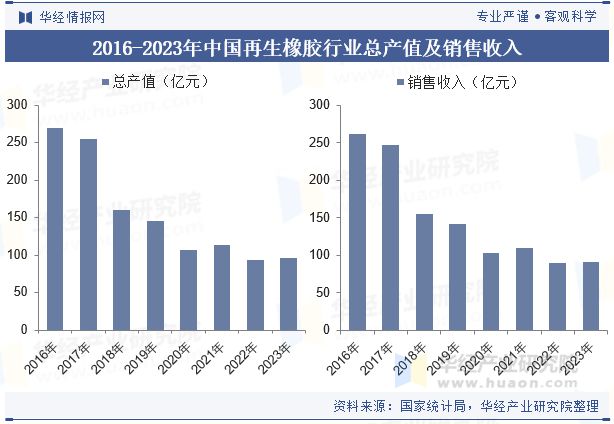 J9九游会：2024年中国再生橡胶行业现状与发展趋势分析（附企业数量、行业产量、总产值及销售收入）「图」(图4)