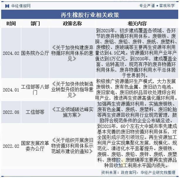 J9九游会：2024年中国再生橡胶行业现状与发展趋势分析（附企业数量、行业产量、总产值及销售收入）「图」(图2)