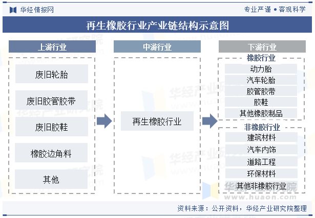 J9九游会：2024年中国再生橡胶行业现状与发展趋势分析（附企业数量、行业产量、总产值及销售收入）「图」(图6)