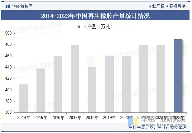 J9九游会：2024年中国再生橡胶行业现状与发展趋势分析（附企业数量、行业产量、总产值及销售收入）「图」(图5)
