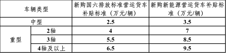 最高14万！老旧营运货车报废更新补贴申报指南来了！(图2)
