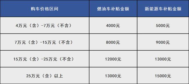 九游会J9：深圳汽车以旧换新补贴标准！(图2)