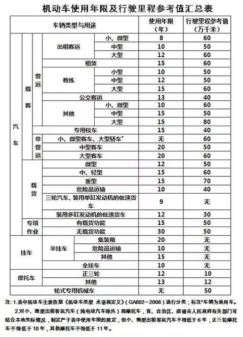 请听题！车辆报废拢共分几步？(图6)