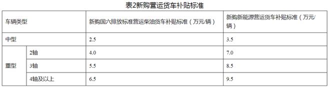 J9九游会：最高95万辆！潮州这些车辆报废更新有补贴→(图2)