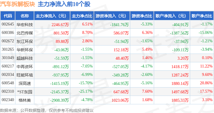 九游会J9：汽车拆解板块4月8日涨088%深高速领涨主力资金净流出363亿元(图3)