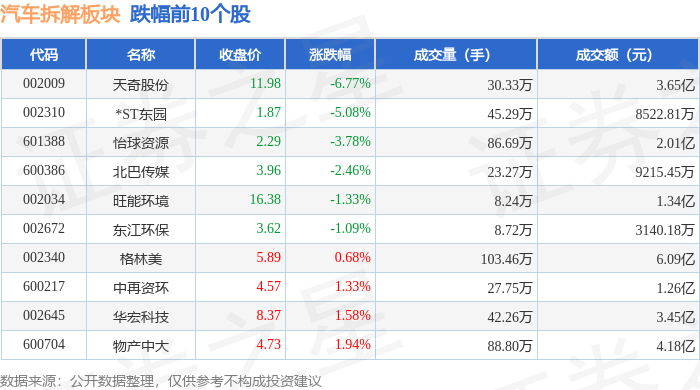 九游会J9：汽车拆解板块4月8日涨088%深高速领涨主力资金净流出363亿元(图2)