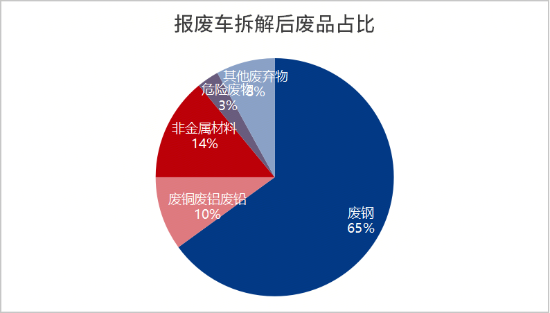 Mysteel：政策激发拆解市场活力然拆车企业痛点频发？(图2)