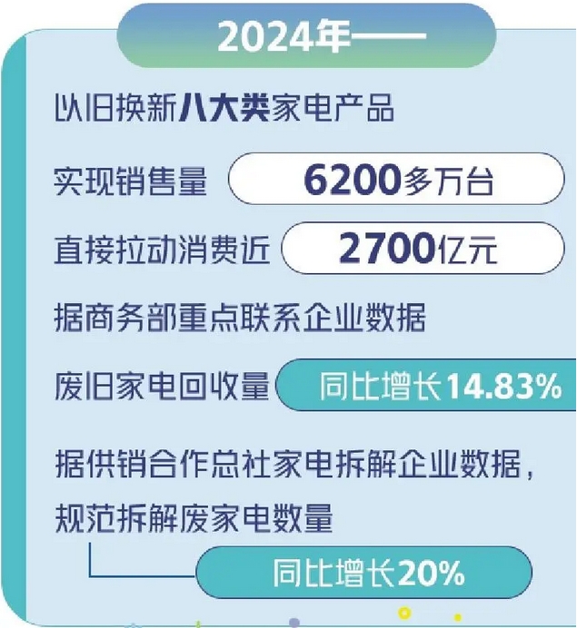 九游会J9：“以旧换新”后旧的去哪了？旧物回收体系还有哪些问题需要解决？(图2)