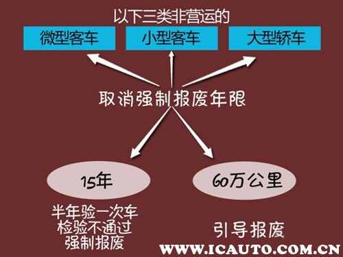 2023私家车报废新规定私家车多少年强制报废(图2)