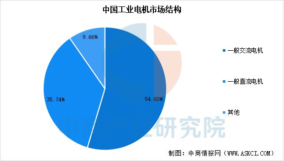 九游会J9：2025年中国工业电机产业链图谱及投资布局分析（附产业链全景图）(图11)