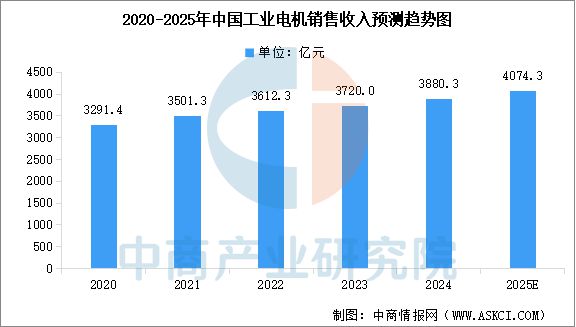 九游会J9：2025年中国工业电机产业链图谱及投资布局分析（附产业链全景图）(图10)