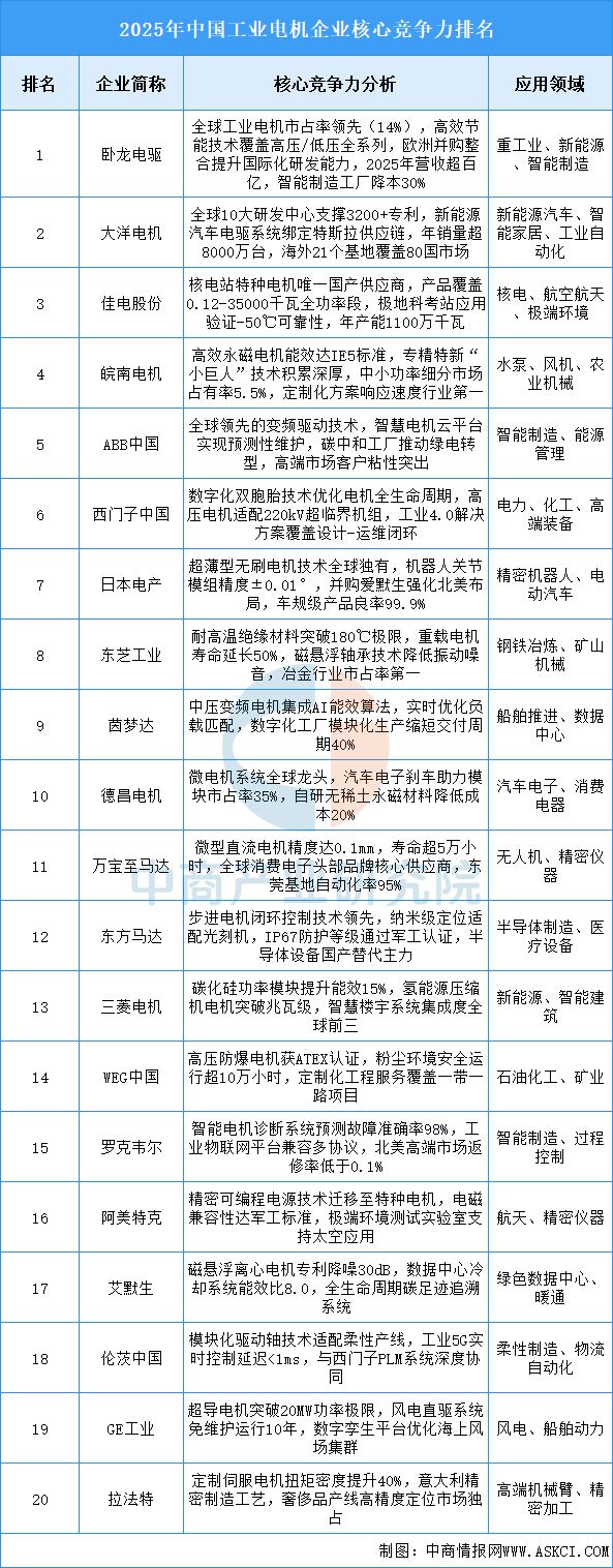 九游会J9：2025年中国工业电机产业链图谱及投资布局分析（附产业链全景图）(图13)