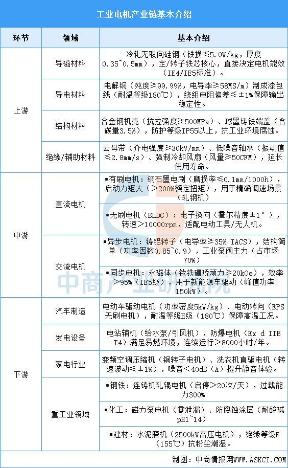 九游会J9：2025年中国工业电机产业链图谱及投资布局分析（附产业链全景图）(图2)
