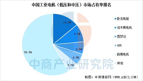 九游会J9：2025年中国工业电机产业链图谱及投资布局分析（附产业链全景图）(图12)