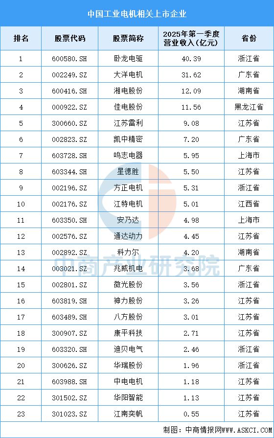 九游会J9：2025年中国工业电机产业链图谱及投资布局分析（附产业链全景图）(图14)