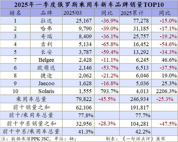 同比下跌44%中国车在俄罗斯遭遇滑铁卢(图5)