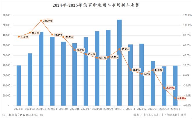同比下跌44%中国车在俄罗斯遭遇滑铁卢(图4)