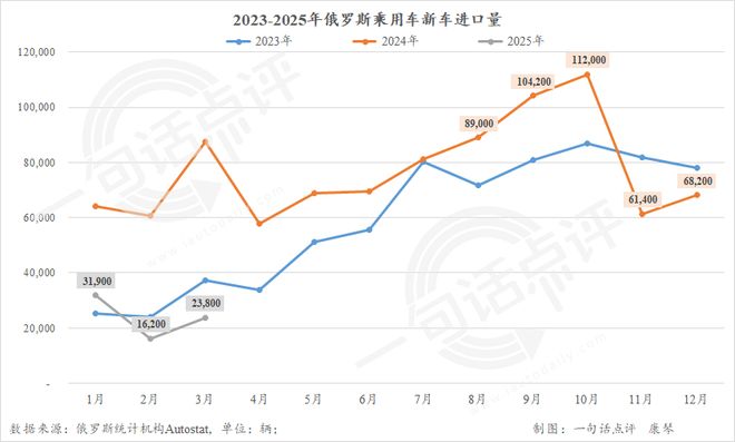 同比下跌44%中国车在俄罗斯遭遇滑铁卢(图3)