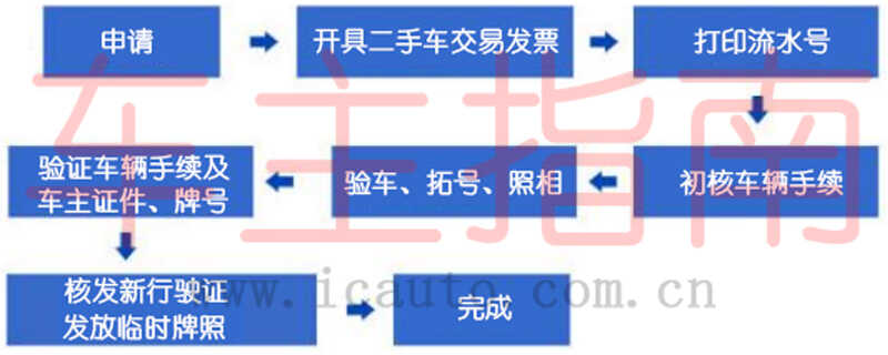 二手车过户流程详解图二手车怎么过户需要什么手续(图1)