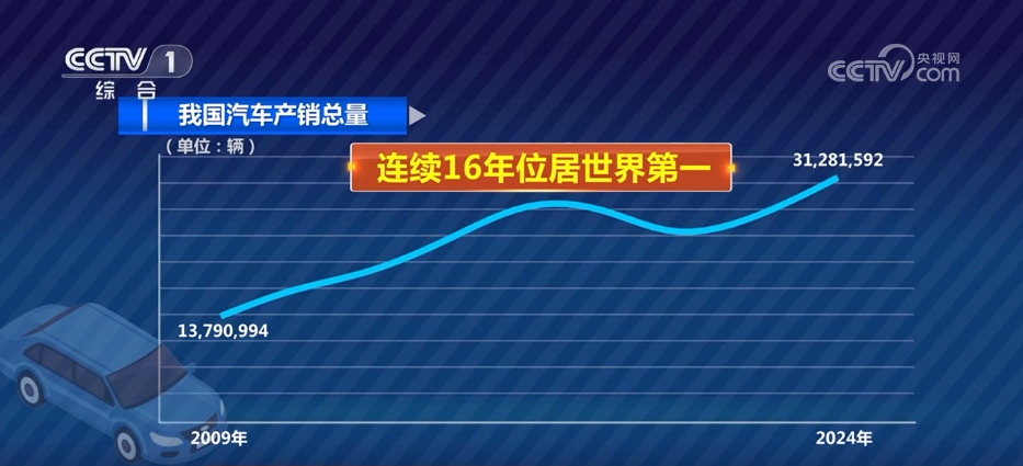 九游会J9：破千万辆、345亿吨……多组“火热”数据成为中国经济强劲韧性的生动注脚(图3)
