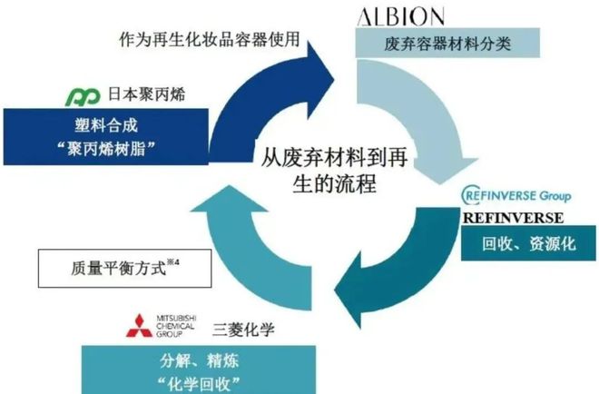 第18周报废塑料行业多点开花：项目加速推进东粤化学张新功获殊荣多领域协同创新(图11)