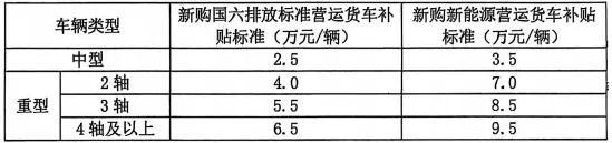 最高14万元！湖北当阳这些车辆可获补贴(图2)