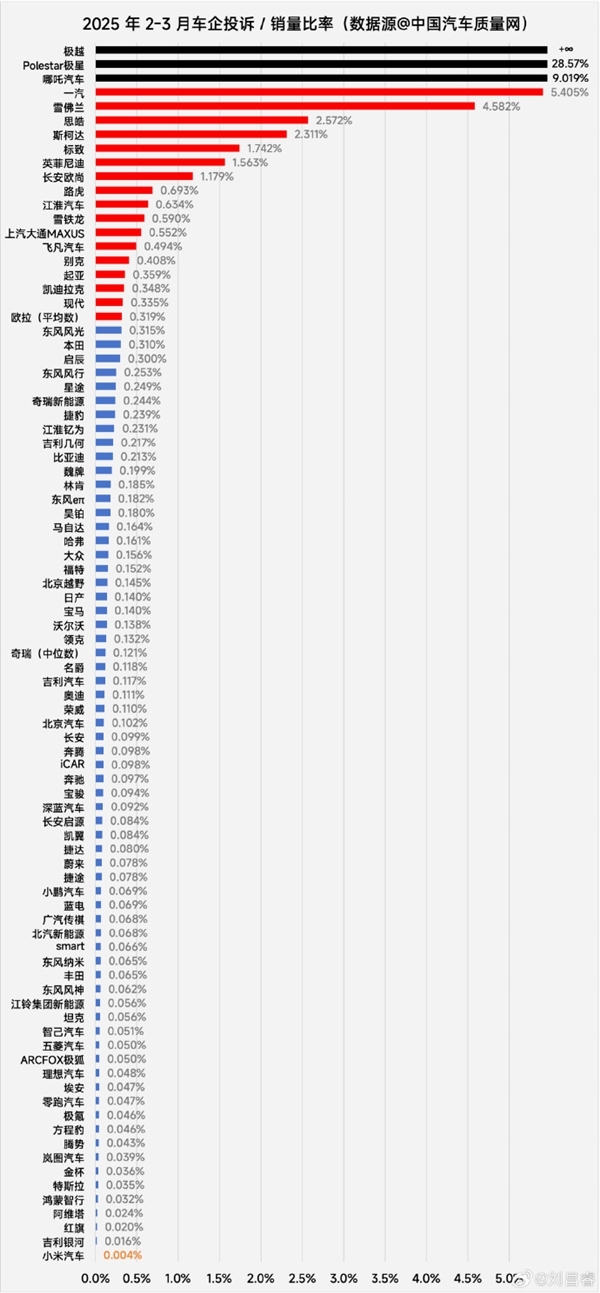 小米SU7成4月份10至50万销量榜首卢伟冰：用户认可说明一切(图5)