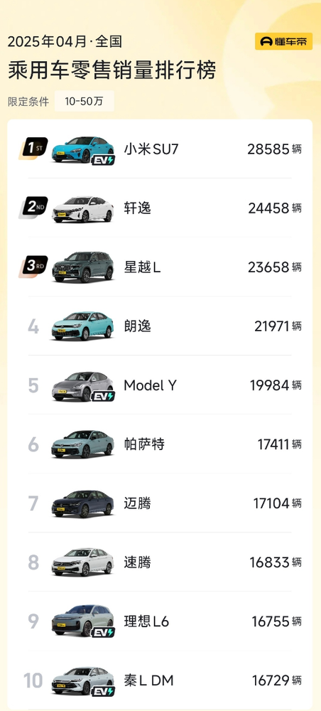 小米SU7成4月份10至50万销量榜首卢伟冰：用户认可说明一切(图2)