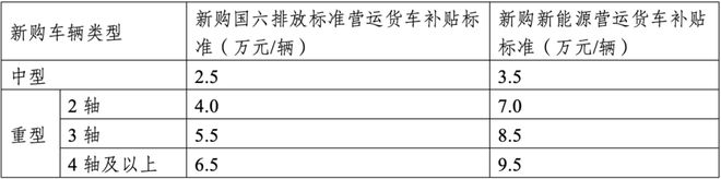 速看！事关平度市老旧营运货车报废更新补贴(图2)