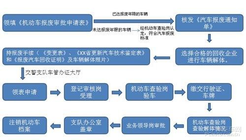 报废车回收什么价格？报废汽车回收价格表