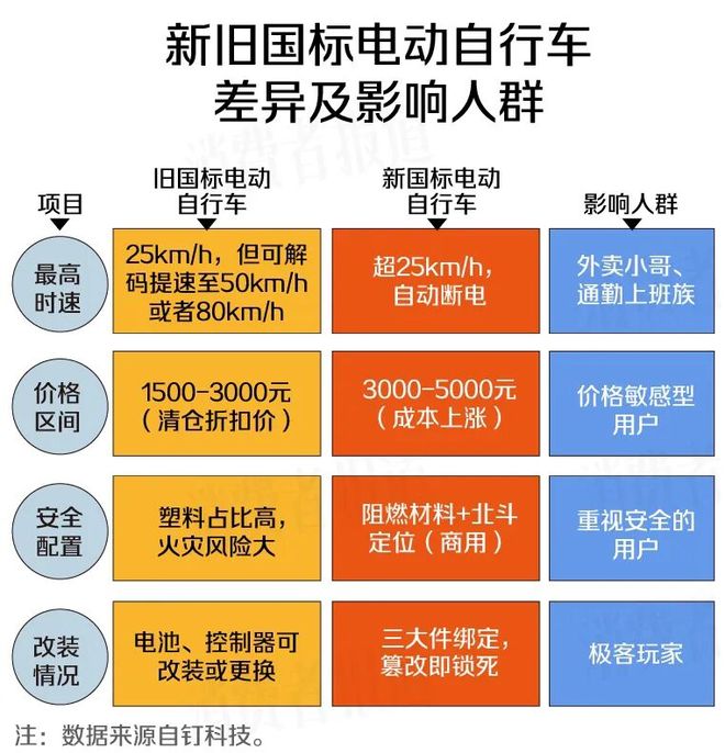 九游会J9：“史上最严”电动自行车新国标落地消费者该如何选择？(图3)