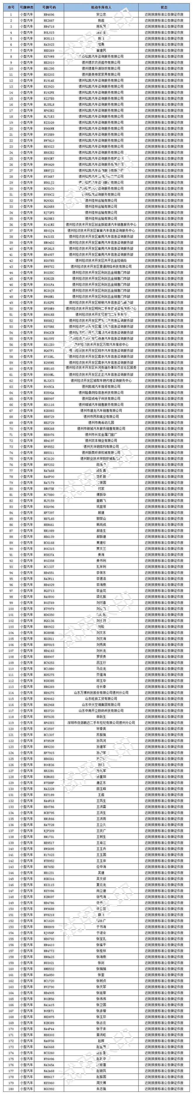 180辆！德州交警曝光报废车名单