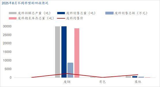 Mysteel月报：八月汽车拆解企业数据统计调研报告(图2)