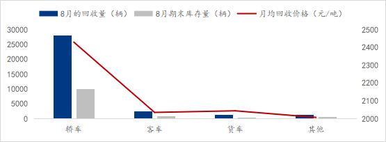 Mysteel月报：八月汽车拆解企业数据统计调研报告