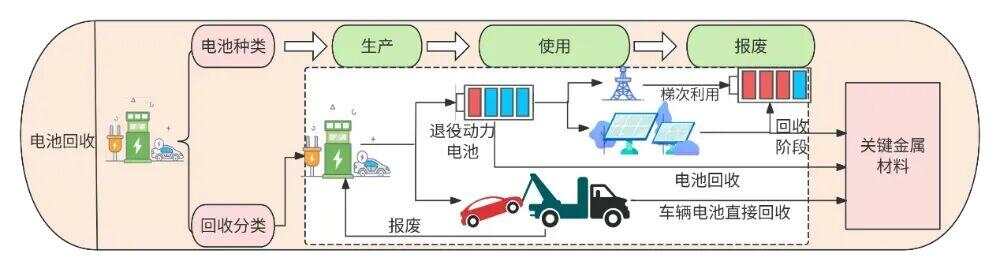 电动汽车电池“退役”后怎么办？中科院团队提出“退休再就业”方案(图4)