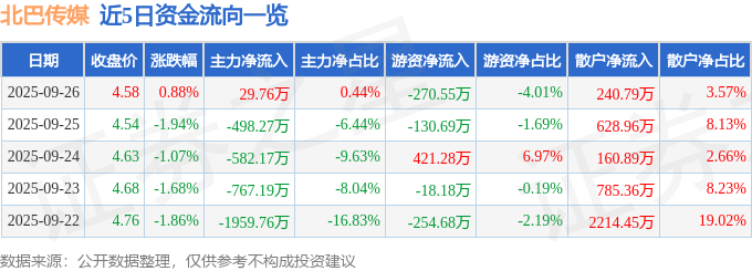 J9九游会：股票行情快报：北巴传媒（600386）9月26日主力资金净买入2976万元
