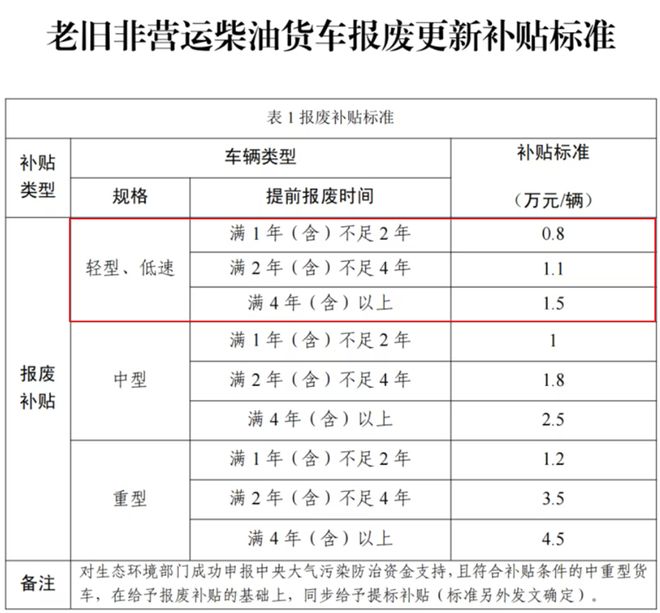 最后窗口期！这里的国三皮卡车主最高可领33万补贴！(图4)