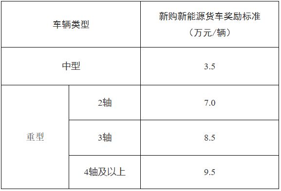 最高补贴14万元！这类车淘汰更新象山受理点就在……(图2)