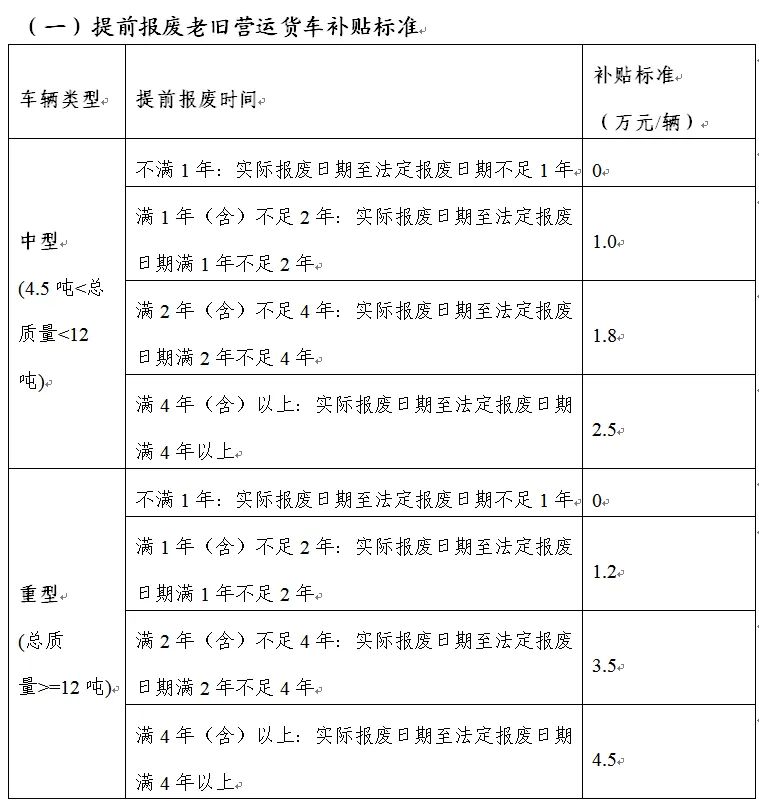 J9九游会：阜新市民注意！2025年老旧营运货车报废更新补贴问答来了