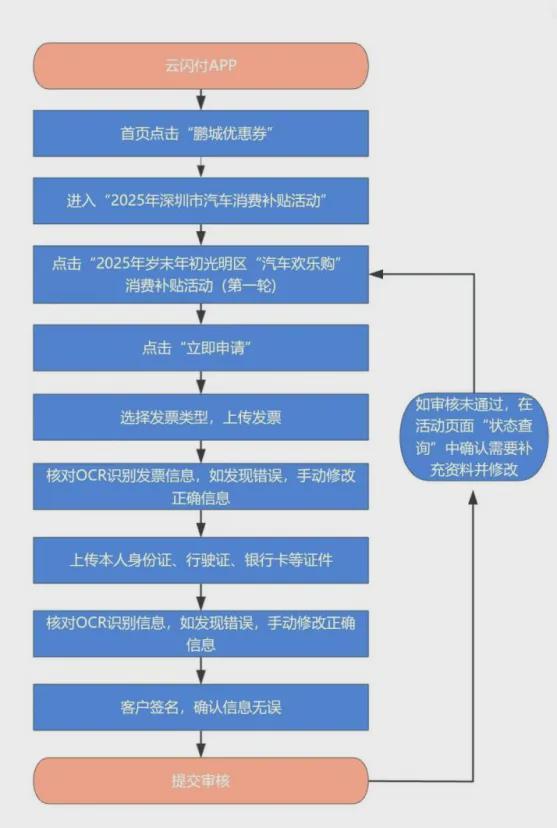 九游会J9：深圳5大消费补贴领取时间一览！餐饮、手机、购车、家电、电影……(图9)