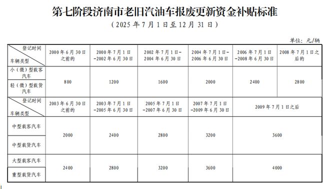 泉城环保零距离丨老旧机动车报废补贴还没领？年底前抓紧啦!(图2)