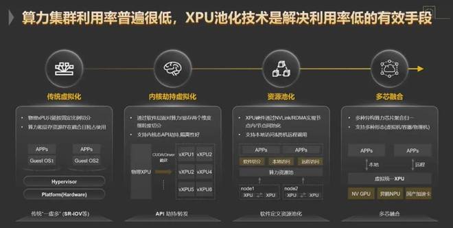九游会J9：华为开源突破性技术Flex：aiAI算力效率直升30%GPU、NPU一起用(图4)