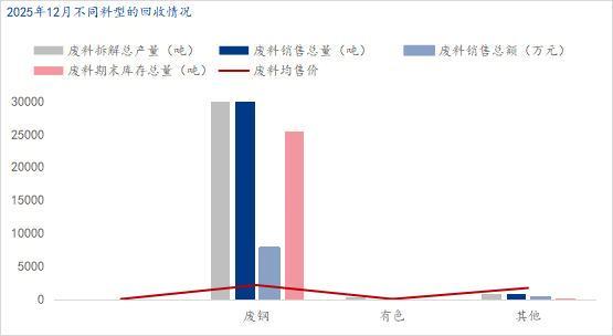 九游会J9：Mysteel月报：十二月汽车拆解企业数据统计调研报告(图2)